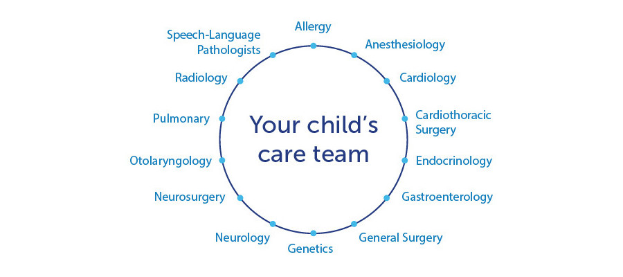 您孩子的护理团队包括语言病理学、耳鼻喉科、心脏病科、心胸外科、遗传学、神经学、神经外科、内分泌学、过敏学、肺科、胃肠病学等方面的专家。